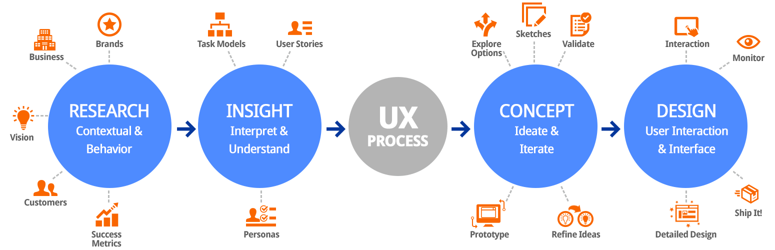 ux processq